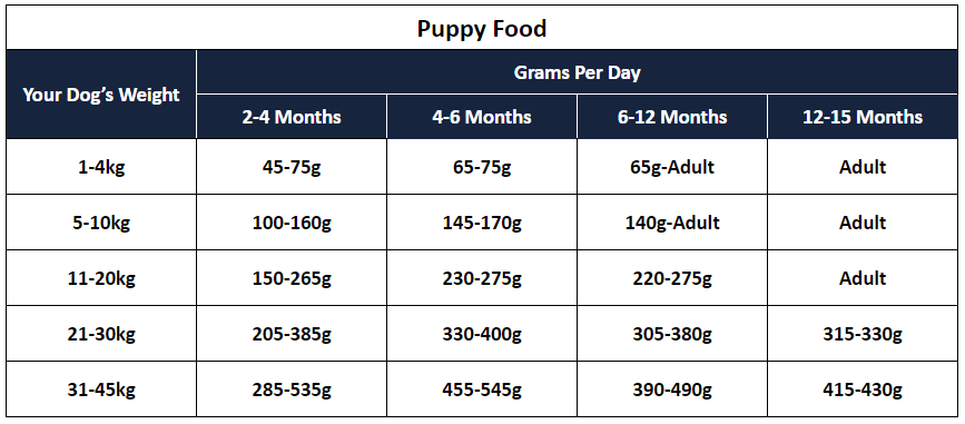 Lakes Established Puppy Feeding Guide
