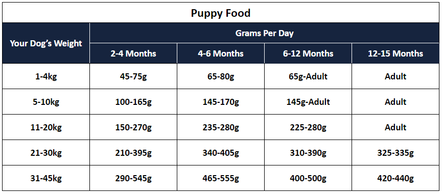 Lakes Pioneer Puppy Food Feeding Guide